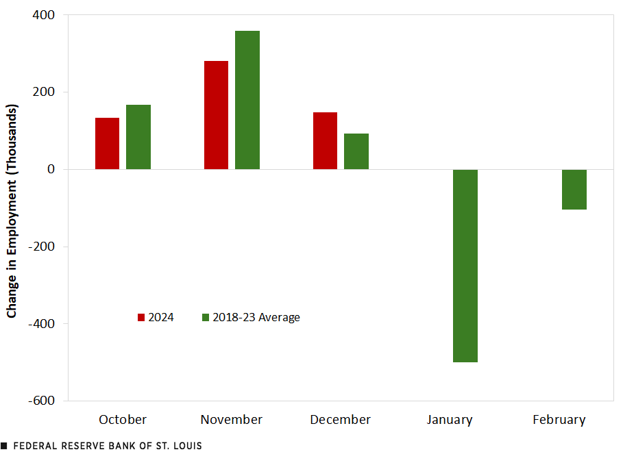 A bar chart shows October 2024 growth in retail jobs at 133,000 compared with an average growth of 168,000 for the same month in 2018-23, November 2024 growth of 280,000 compared with an average of 360,000 for the month, and December 2024 growth of 148,000 compared with an average of 93,000 for the month. Averages for January and February are -500,000 and -104,000, respectively.