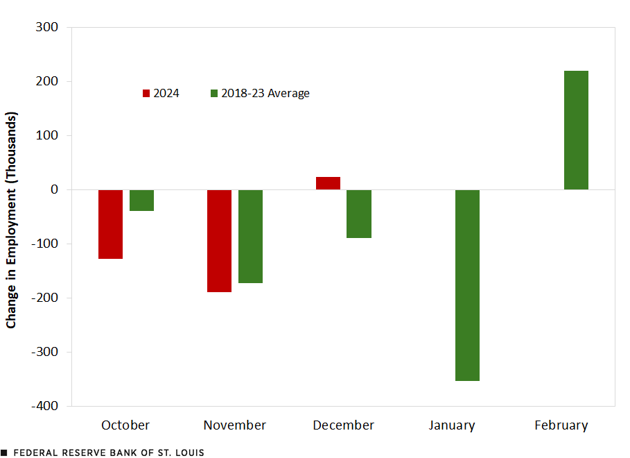 A bar chart shows an October 2024 decline of 128,000 leisure and hospitality jobs compared with an average decline of -40,000 for the same month in 2018-23, a decline of 190,000 for November 2024 compared with an average decline of 172,000 for that month, and an increase of 23,000 for December 2024 compared with an average decline of 90,000 for that month. The average for January is a decline of 354,000 and the average for February is growth of 220,000.