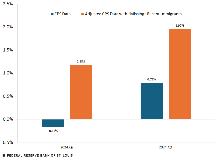 A column chart shows the quarterly change in total hours worked when using CPS data and adjusted CPS data that includes missing recent immigrants. With CPS data alone, the changes in hours worked  -0.17% in the second quarter of  2024 and 0.79% in the third quarter of 2024. With CPS that includes missing recent immigrants, the changes were 1.18% in the second quarter of 2024 and 1.96% in the third quarter of 2024.