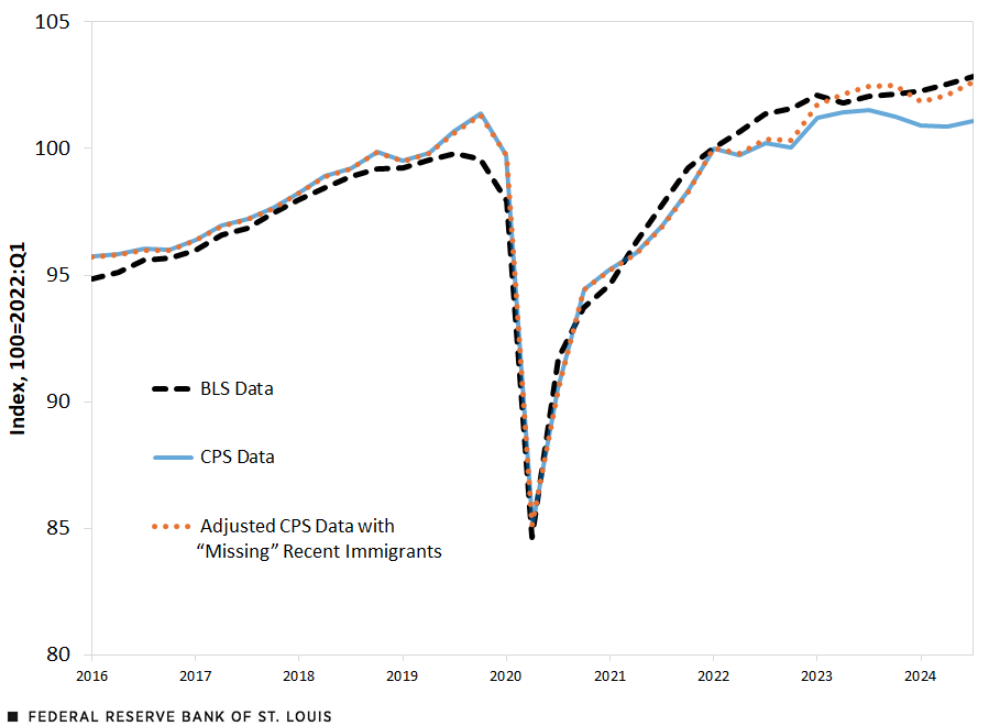 A line chart shows the index of total hours worked computed using the following sources: BLS data, CPS data and adjusted CPS data with missing recent immigrants. Until 2022, the CPS and adjusted CPS data are about equal, while both series roughly track the BLS data. In 2022, The CPS and adjusted CPS data  began to diverge, with the CPS data showing lower growth; at the same time, the adjusted CPS data moved closer to the BLS data.