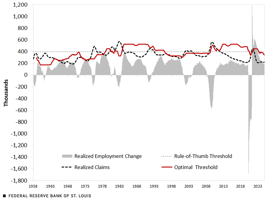 A combination chart shows a column graph of actual employment and a line graph displaying the movements of actual initial jobless claims and an optimal threshold. The chart also shows the ‘rule-of-thumb’ threshold set at 400,000 claims. Description follows.