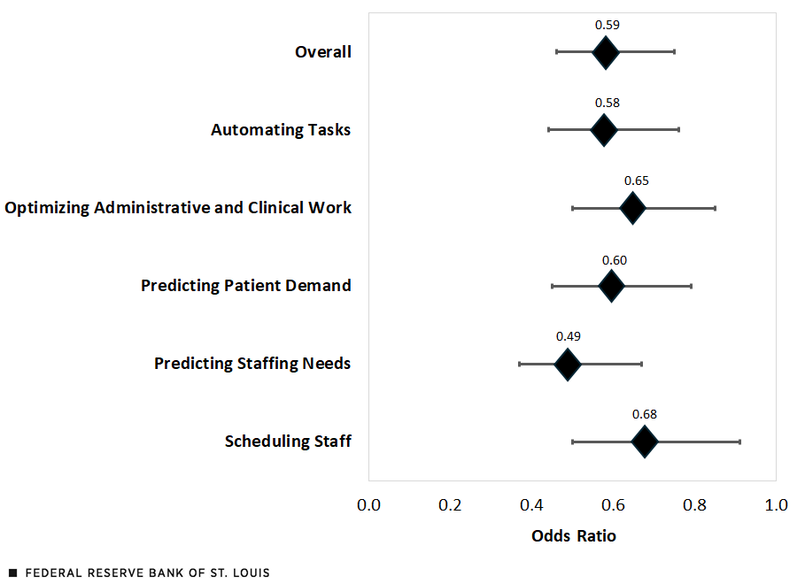 A bar chart shows the odds ratio for the following AI functions: Overall, 0.59; Automating Tasks, 0.58; Optimizing Administrative and Clinical Work, 0.65; Predicting Patient Demand, 0.6; Predicting Staffing Needs, 0.49; and Scheduling Staff, 0.68.