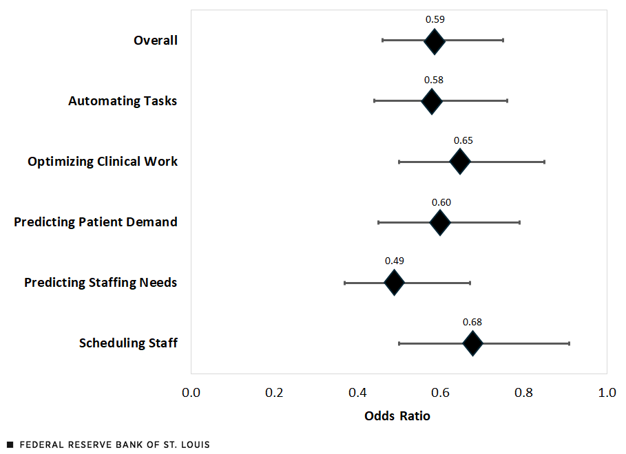 A bar chart shows the odds ratio for the following AI functions: Overall, 0.59; Automating Tasks, 0.58; Optimizing Clinical Work, 0.65; Predicting Patient Demand, 0.6; Predicting Staffing Needs, 0.49; and Scheduling Staff, 0.68.