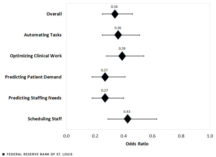 A bar chart shows the odds ratio for the following AI functions: Overall, 0.34; Automating Tasks, 0.36; Optimizing Clinical Work, 0.39; Predicting Patient Demand, 0.27; Predicting Staffing Needs, 0.27; and Scheduling Staff, 0.43.