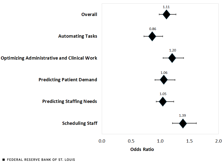A bar chart shows the odds ratio for the following AI functions: Overall, 1.11; Automating Tasks, 0.86; Optimizing Administrative and Clinical Work, 1.20; Predicting Patient Demand, 1.06; Predicting Staffing Needs, 1.05; and Scheduling Staff, 1.39.