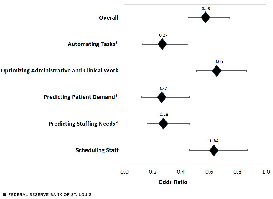 A bar chart shows the odds ratio for the following AI functions: Overall, 0.58; Automating Tasks, 0.27; Optimizing Administrative and Clinical Work, 0.66; Predicting Patient Demand, 0.27; Predicting Staffing Needs, 0.28; and Scheduling Staff, 0.64. Of these, automating tasks, predicting patient demand and predicting staffing needs were statistically significant.