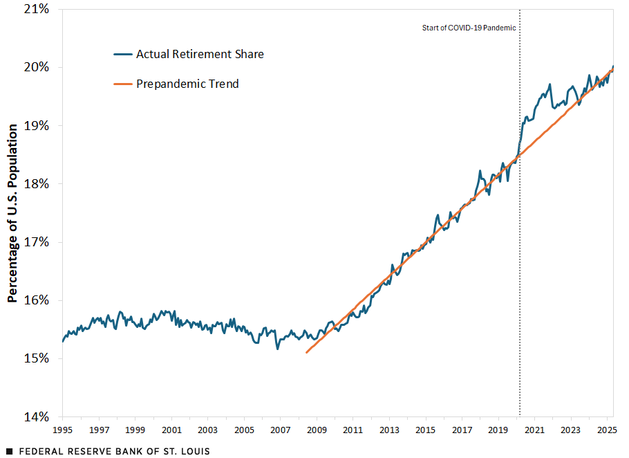 A line chart shows retirees as a share of the U.S. population from January 1995 (when it was 15.3%) to May 2025 (when it was 20.0%). It then compares the actual share with the prepandemic trend line that extends from June 2008 to May 2025. See surrounding text for further details.