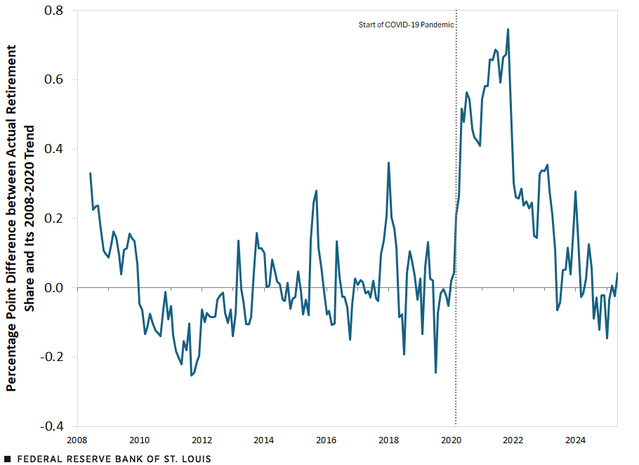 A line chart shows the percentage point difference between the actual retirement share and its 2008-2020 trend from June 2008 to May 2025. The difference reached as high as 0.75 percentage points in November 2021 before falling sharply in following months. See surrounding text for further description.