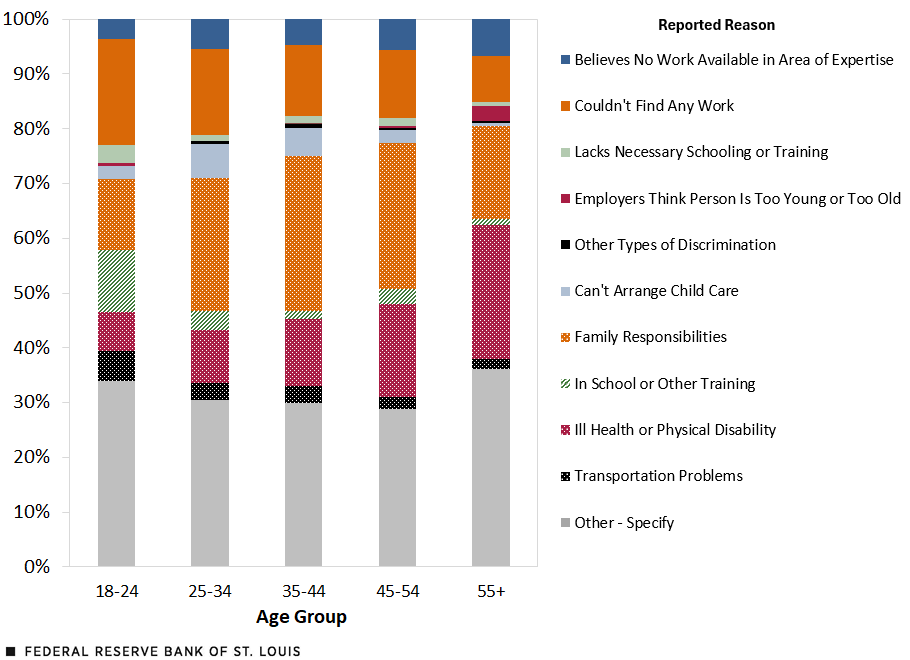 Reasons for not having looked for work in the past four weeks. Reasons are grouped by age: 18-24, 25-34, 35-44, 45-54, and 55 and older. Among all adults, the most common reason given was 'other.'