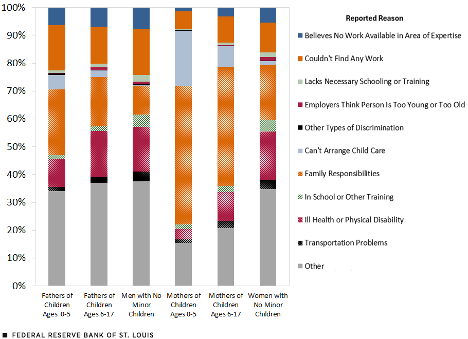A bar chart shows the percentage rate of reasons adults are not looking for work by parenthood, age of child and sex by six categories: Men with No Minor Children, Fathers of Children Ages 6-17, Fathers of Children Ages 0-5, Women with No Minor Children, Mothers of Children Ages 6-17 and Mothers of Children Ages 0-5.