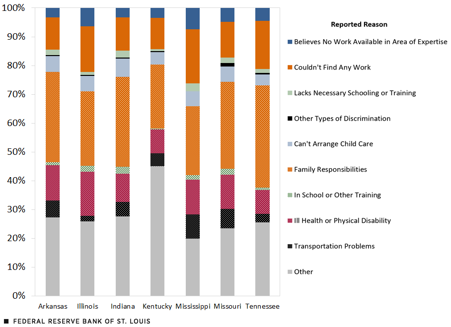 A stack column chart breaks down the primary reason for not looking for work into 10 categories: believes no work available in area of expertise; couldn't find any work; lacks necessary schooling or training; other types of discrimination; can't arrange childcare; family responsibilities; in school or other training; ill-health or physical disability; transportation problems; and other. Further description in the surrounding text.