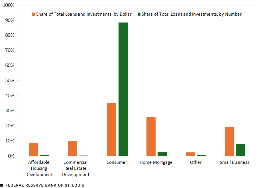 A column chart shows the share of loans and investments by dollar and by number in five business lines and an “other” category. Consumer lending had the largest shares for both; home mortgages had the second largest share by dollar, at 25%; and small business had the second largest by total number, at 8%. The other business lines are affordable housing development and commercial real estate development.