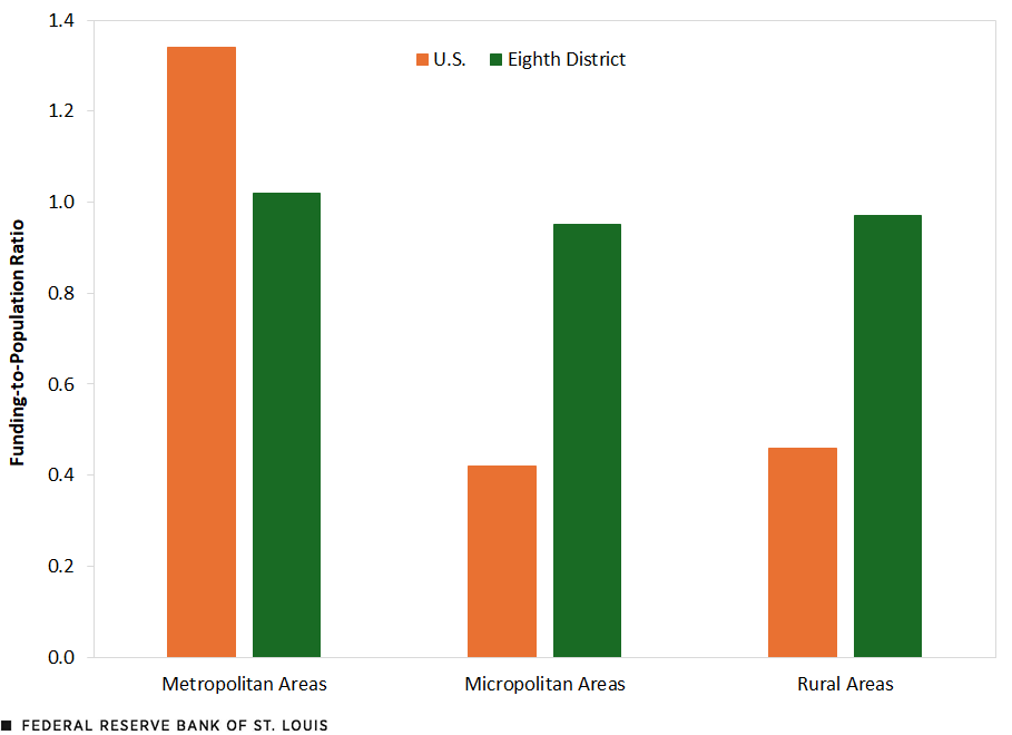 A column chart shows funding-to-population ratios for the U.S. and the Eighth Federal Reserve District for three types of geographies. Funding-to-population ratios were highest for metropolitan areas, at 1.3 for the U.S. and 1.0 for the Eighth District. The ratios were 0.4 and 1.0 for micropolitan areas and 0.5 and 1.0 for rural areas.