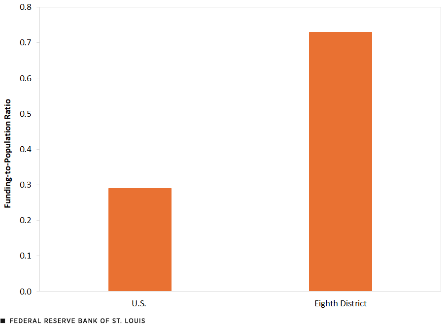 A column chart shows funding-to-population ratios for the U.S. and the Eighth Federal Reserve District for low- and moderate-income communities at 0.3 and 0.7, respectively.