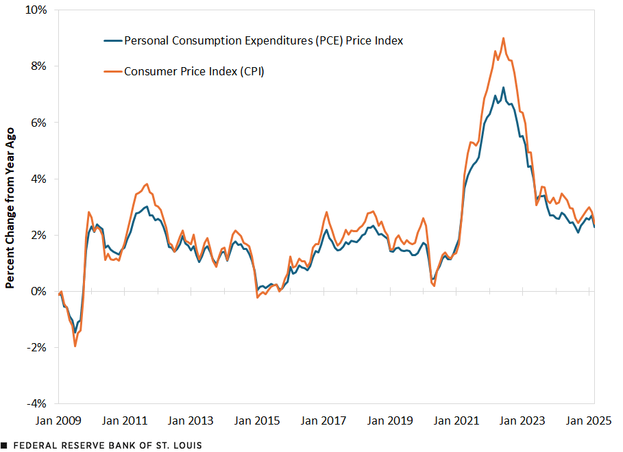 A line chart shows the monthly percent change from a year ago for PCE and CPI inflation from January 2009 to March 2025. Additional description in the text above.
