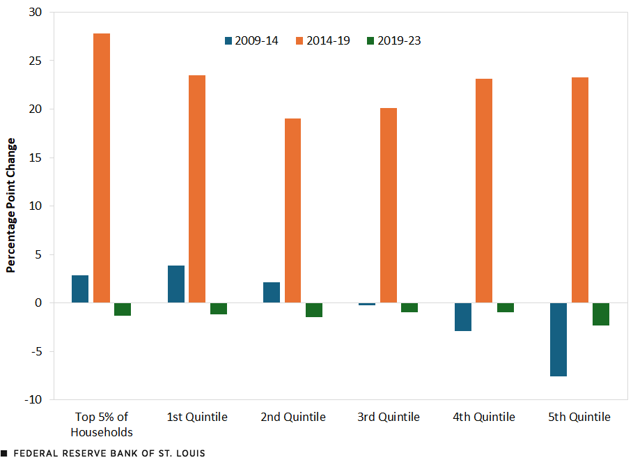 A column chart shows the percentage point change in U.S. households’ real mean income over three intervals: 2009-14, 2014-19 and 2019-23. Between 2009 and 2014, the change ranged from a high of 3.9 percentage points for the first quintile to a low of -7.6 percentage points for the fifth quintile. Between 2014 and 2019, the change ranged from a high of 27.8 percentage points for the top 5% to a low of 19 percentage points for the second quintile. Between 2019 and 2023, the change ranged from -0.9 percentage points for the third quintile to -2.3 for the fifth quintile. Additional description in the text above.
