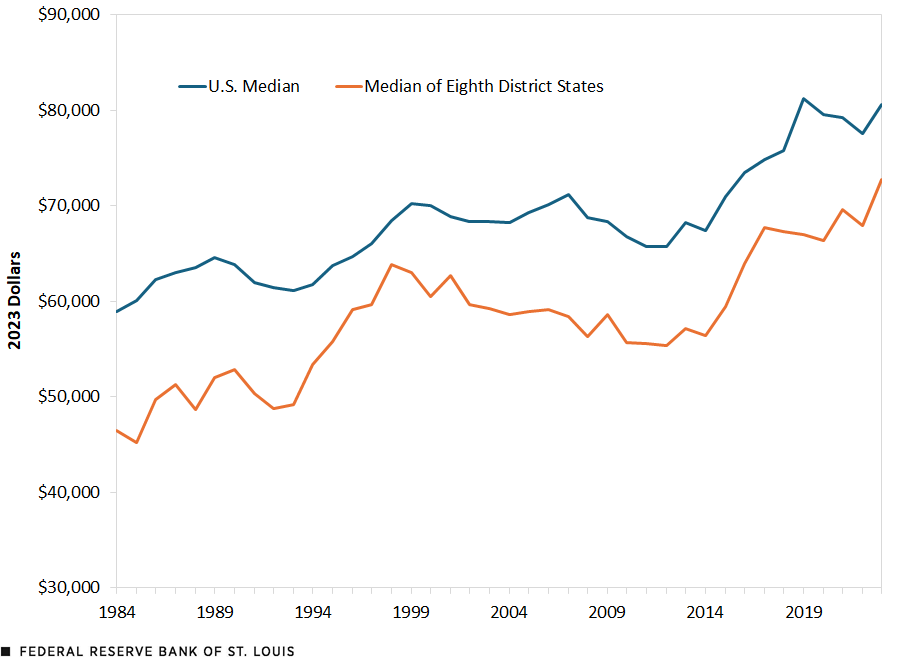 A line chart plots U.S. median household income and household income for the median Eighth District state from 1984 to 2023 in 2023 dollars. The U.S. median rose from $58,930 to $80,610 during this period; the Eighth District median rose from $46,480 to $72,700.