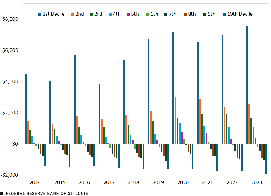 A column chart plots U.S. households’ after-tax monthly surplus income by decile from 2014 to 2023. The first decile had $4,460 in surplus income in 2014 and $7,572 in 2023. The 10th decile had an income deficit of $1,387 in 2014 and $1,903 in 2023.