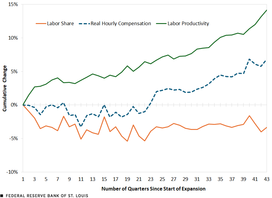 A line chart plots the cumulative changes in labor share, real hourly compensation and labor productivity over 43 quarters in the June 2009 to February 2020 expansion. Each measure starts at zero. Labor share fell 3.4% over this period, real hourly compensation rose 6.8%, and labor productivity rose 14.2%. Additional description follows.