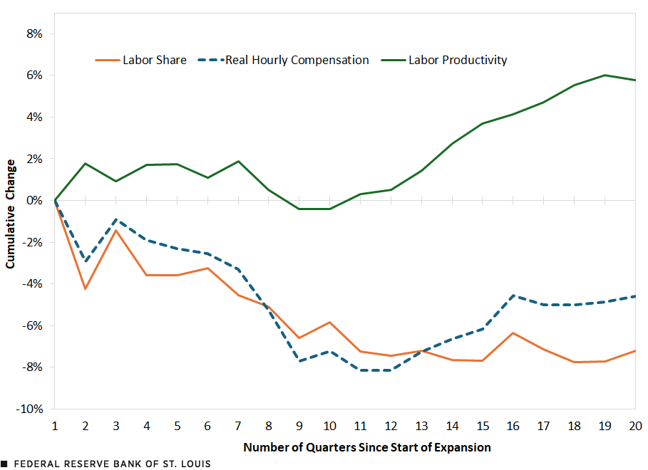 A line chart plots the cumulative changes in labor share, real hourly compensation and labor productivity over 20 quarters in the current expansion. Each measure starts at zero. Labor share fell 7.2% over this period, real hourly compensation fell 4.6%, and labor productivity rose 5.8%. Additional description follows.