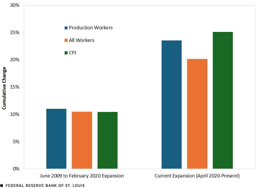 A column chart plots the cumulative changes in hourly earnings for production workers and for all workers and CPI inflation at 61 months into the previous and current expansions. In the June 2009 to February 2020 expansion, hourly earnings for production workers rose 11.0% and hourly earnings for all workers rose 10.5%. CPI rose 10.4%. In the current expansion, hourly earnings for production workers rose 23.5% and hourly earnings for all workers rose 20.1%. CPI rose 25.1%. Additional description follows.