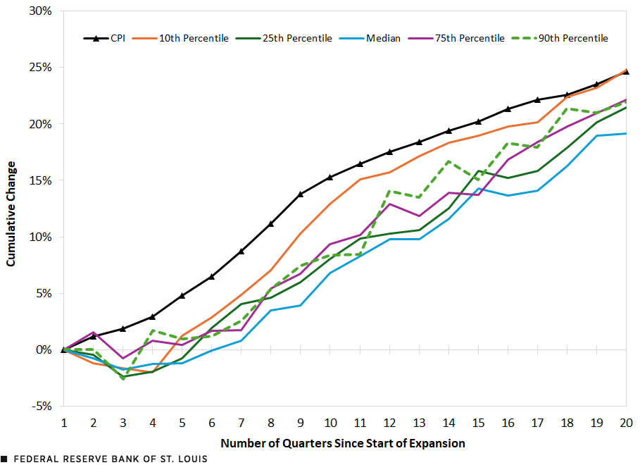 A line chart plots the cumulative changes in usual weekly wages at the median and 10th, 25th, 75th and 90th percentiles and CPI inflation over 20 quarters in the current expansion. Each measure starts at zero. CPI rose 24.7% during this period. Usual weekly wages rose 24.8% at the 10th percentile, 21.5% at the 25th, 19.2% at the median, 22.2% at the 75th and 21.9% at the 90th percentile.