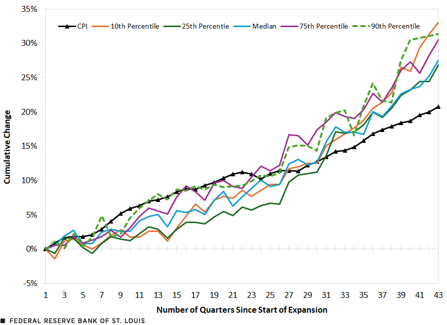 A line chart plots the cumulative changes in usual weekly wages at the median and 10th, 25th, 75th and 90th percentiles and CPI inflation over 43 quarters in the June 2009 to February 2020 expansion. Each measure starts at zero. CPI rose 20.8% during this period. Usual weekly wages rose 33.0% at the 10th percentile, 26.9% at the 25th, 27.5% at the median, 30.5% at the 75th and 31.6% at the 90th percentile.