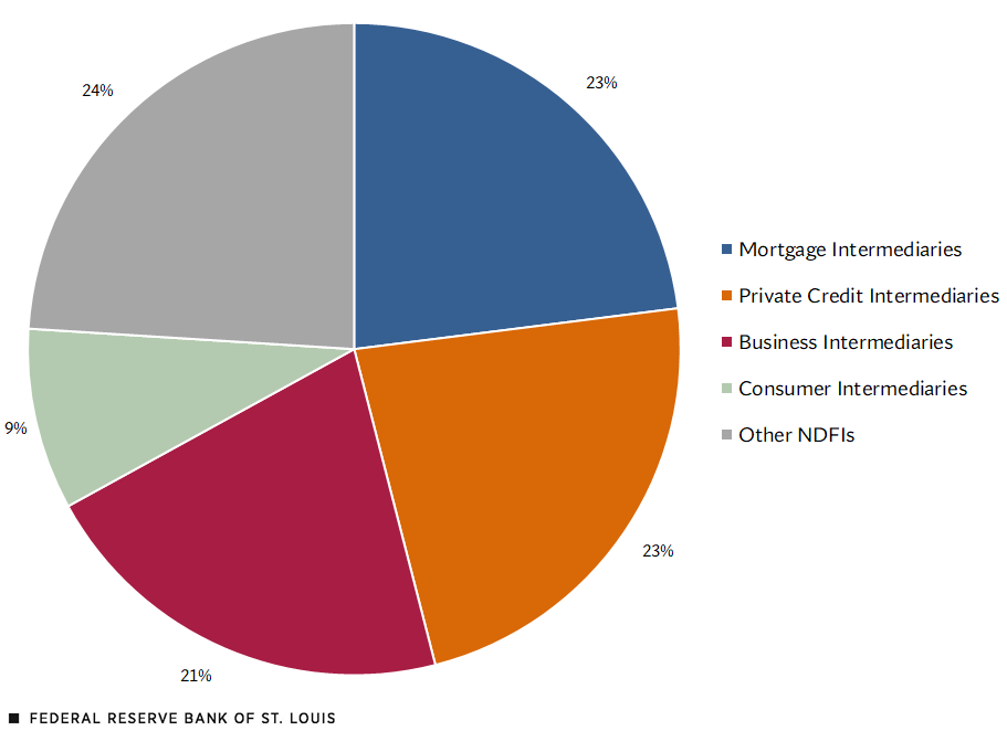 A pie chart breaks down U.S. bank loans to NDFIs by type of intermediary: mortgage intermediaries, 23%; private credit intermediaries, 23%; business intermediaries, 21%; consumer intermediaries, 9%; and other NDFIs, 24%.