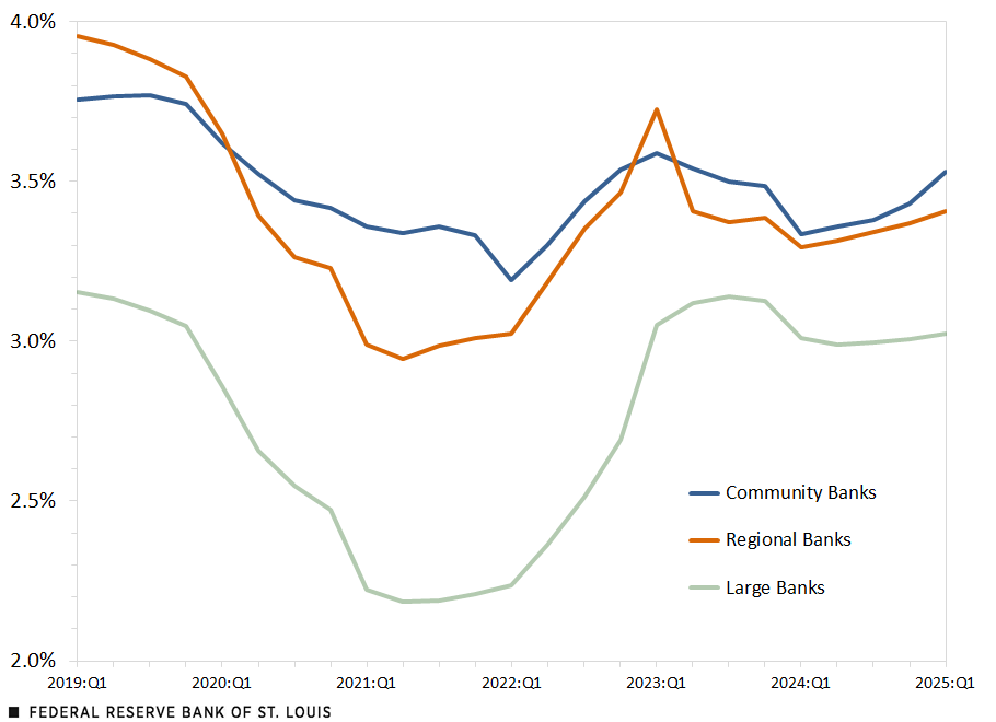 A line graph plots asset-weighted average net interest margin at U.S. community banks, regional banks and large banks from the first quarter of 2019 to the first quarter of 2025. NIM at community banks began the period at 3.8%, fell to 3.2% in 2022, rose to 3.6% in 2023, then fell slightly before rising again to finish the period at 3.5%. NIM at regional banks began the period at almost 4%, fell to 2.9% in 2021, rose to 3.7% in 2023, then fell sharply before rising slightly to finish the period at 3.4%. NIM at large banks began the period at 3.2%, fell to 2.2% in 2021, rose to 3.1% in 2023, then fell slightly before gradually rising again to finish the period at 3%.