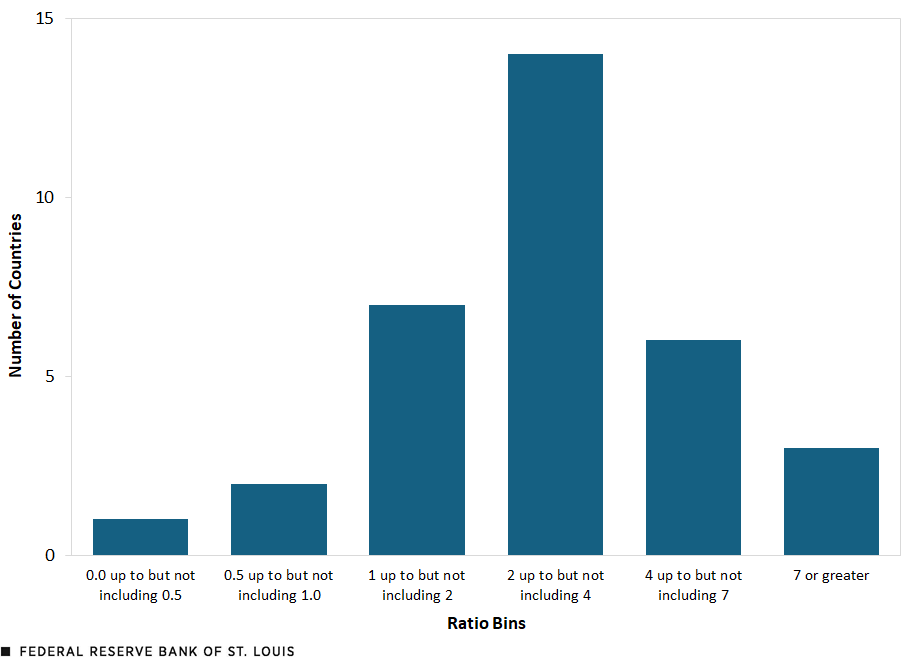 A histogram sorts countries into six bins based on the ratio of their trade with the U.S. to trade with China in 2002. The bin values and number of countries in each are as follows: 0.0 up to but not including 0.5, 1; 0.5 up to but not including 1.0, 2; 1 up to but not including 2, 7; 2 up to but not including 4, 14; 4 up to but not including 7, 6; 7 or greater, 3.