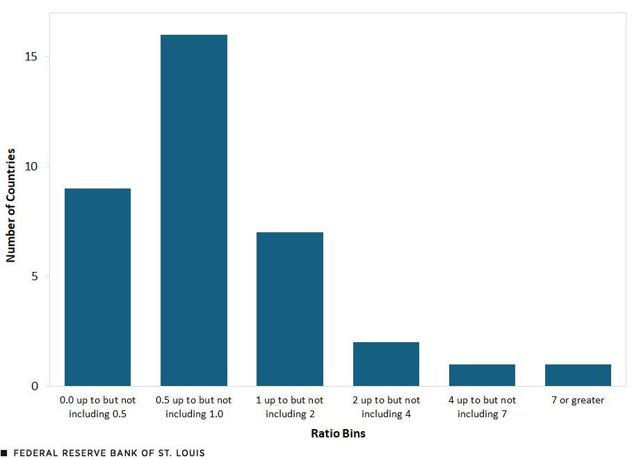 A histogram sorts countries into six bins based on the ratio of their trade with the U.S. to trade with China in 2022. The bin values and number of countries in each are as follows: 0.0 up to but not including 0.5, 9; 0.5 up to but not including 1.0, 16; 1 up to but not including 2, 7; 2 up to but not including 4, 2; 4 up to but not including 7, 1; 7 or greater, 1.
