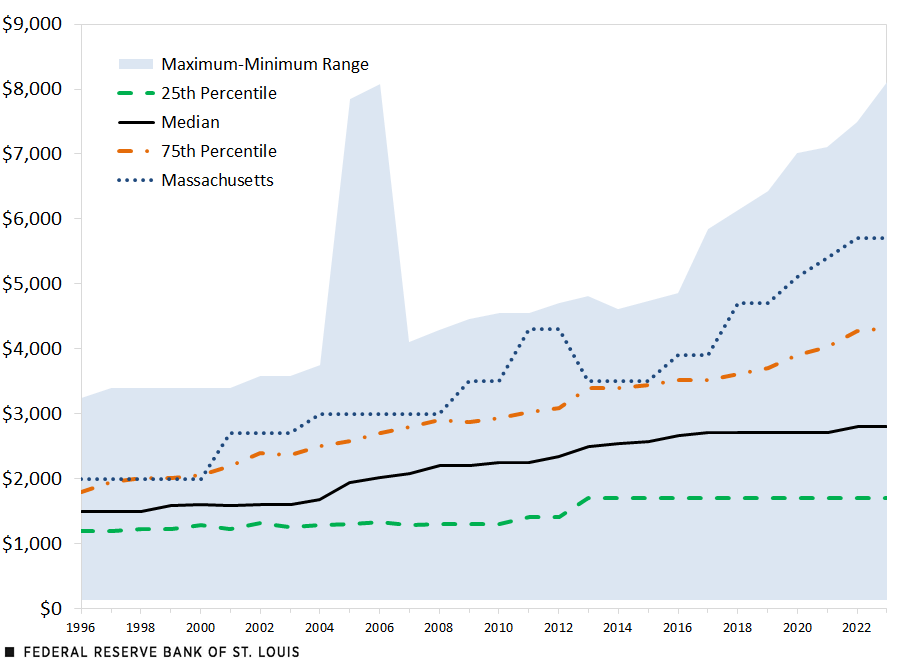 A line chart shows the base period earnings requirement among states that implemented this rule from 1996 to 2023. The 25th percentile went from $1,200 to $1,700 during this period; the median went from $1,500 to $2,800; the 75th percentile went from $1,800 to $4,328; and Massachusetts went from $2,000 to $5,700.