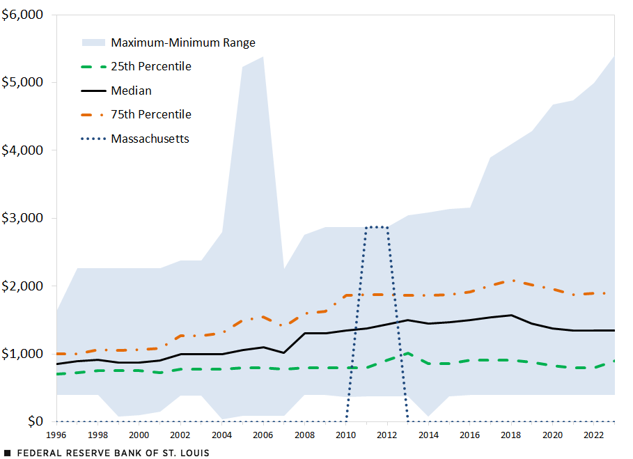 A line chart shows the highest-quarter earnings requirements among states that implemented this rule from 1996 to 2023. The 25th percentile went from $709 to $900 during this period; the median went from $858 to $1,350; and the 75th percentile went from $1,000 to $1,890. In the case of Massachusetts, the requirement was zero from 1996 to 2010 before increasing to $2,871 in 2011 and 2012; it then fell to zero in 2013, where it remained through 2023.