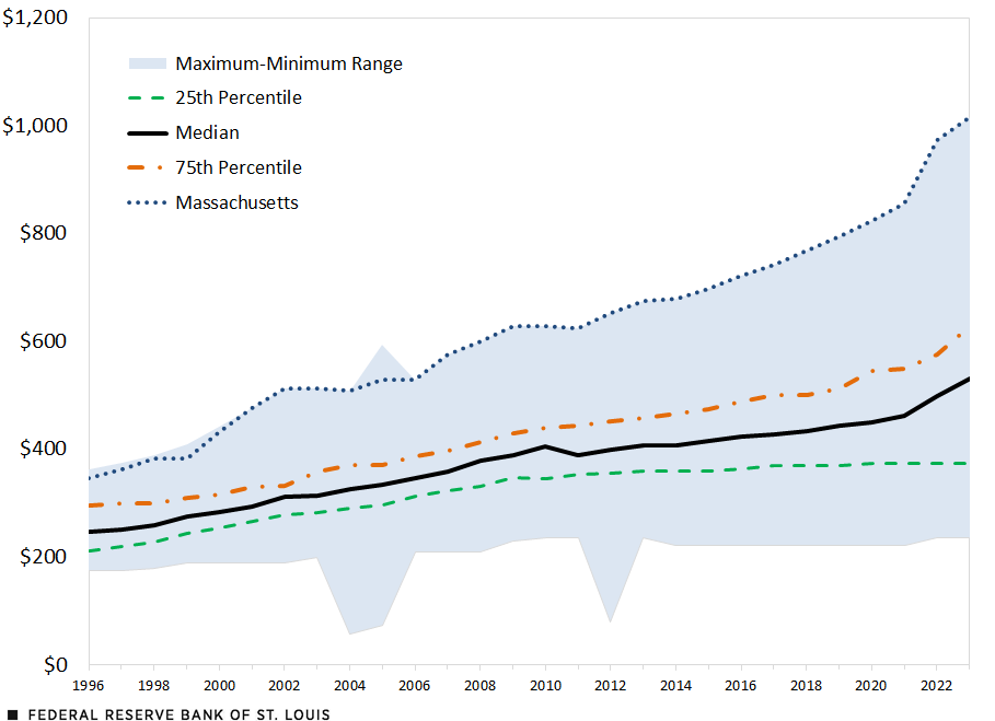 A line chart shows the maximum weekly UI benefit amount among states from 1996 to 2023. The 25th percentile went from $212 to $374 during this period; the median went from $248 to $532; the 75th percentile went from $295 to $628; and Massachusetts went from $347 to $1,015.