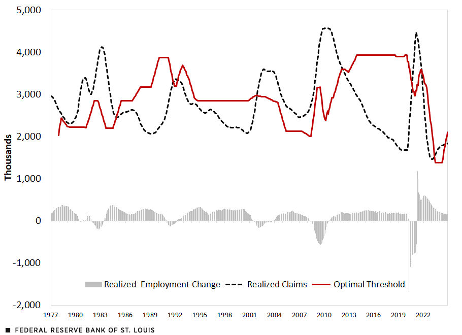 A line chart shows the optimal threshold for continuing claims fluctuated between 2 million and 4 million from December 1997 through February 2020. It then fell below this range, eventually bottoming at about 1.4 million in June 2023. The threshold stood at 2.1 million in December 2024. Further description in surrounding text.