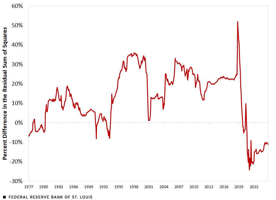 A line chart shows the percent difference in the residual sum of squares for the continued and initial jobless claims. With exceptions in the late 1970s, in 1980 and in the 1990-93 period, the difference was positive between 1977 and October 2019. It then turned negative for almost the entire period up to November 2024. Further description in surrounding text.