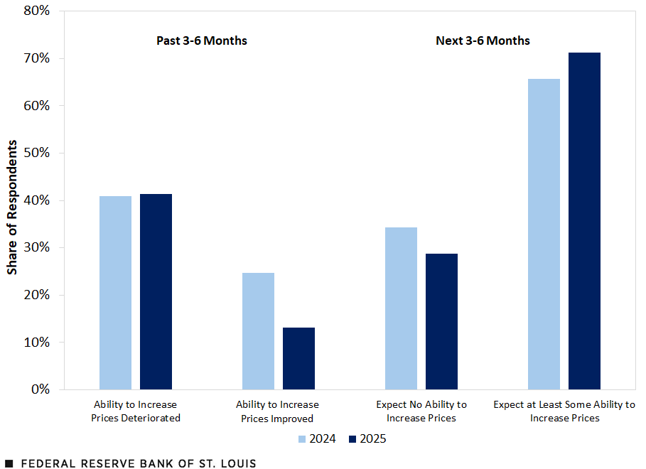 A column chart shows differences in the ability to increase prices. See surrounding text for details.