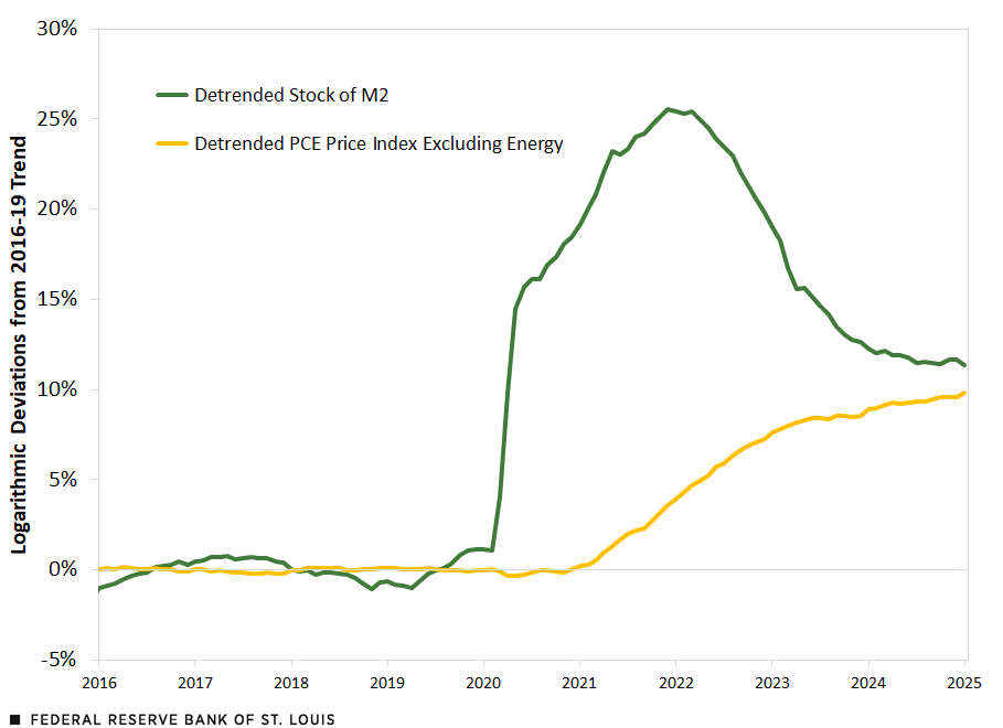 This line chart shows the logarithmic deviations from the 2016-19 trend for detrended M2 and the detrended PCE price index excluding energy. The M2 deviation hovers around 0% from January 2016 until the start of the pandemic in 2020, when it rises sharply, eventually peaking at 26% in December 2021, and then declines to 11% in January 2025. The price index deviation, however, stays close to 0% from January 2016 through 2020. In 2021, the deviation begin to increase, reaching 10% in January 2025. Further description in text above.