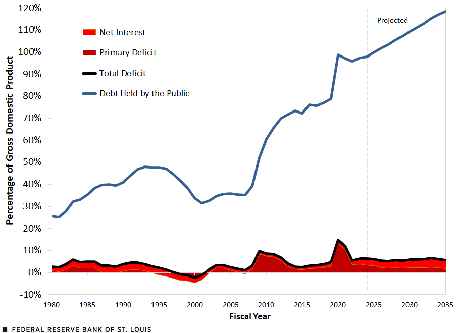 This line chart shows net interest, the primary deficit, the total deficit and the federal debt held by the public as percentages of gross domestic product. Description in surrounding text.