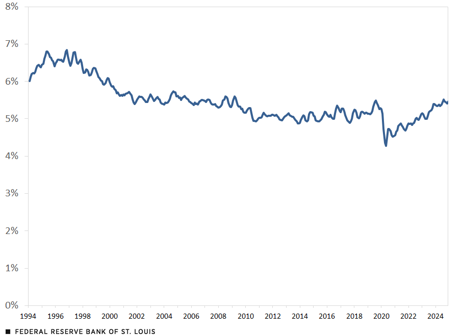 A line chart showing the share of employed workers with multiple jobs from 1994 through 2024. Description in text above.