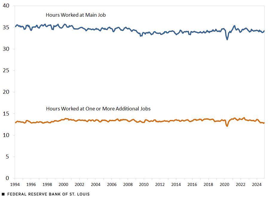 A line chart breaks down the work of multiple jobholders from 1994 through 2024. It shows the hours they work at their primary job and the hours they work at other jobs. Description in text above.