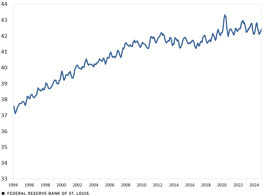 A line chart shows average age of multiple jobholders from 1994 to 2024. Description in text above.