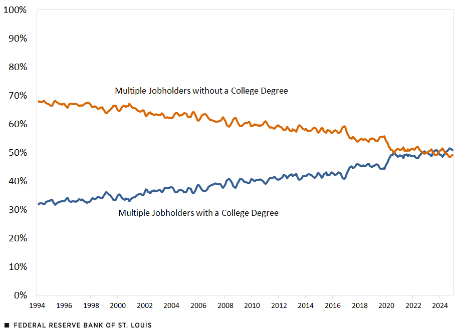 Line chart shows the share of multiple jobholders who have a four-year college degree and the share of those without a college degree from 1994 to 2024.