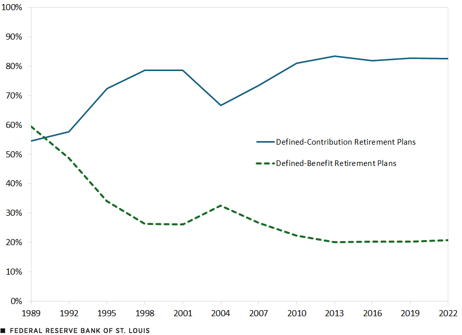  A line chart shows the share of U.S. workers under defined-benefit retirement plans fell from 59% in 1989 to 21% in 2022, while the share under defined-contribution retirement plans rose from 55% to 83% over the same period.