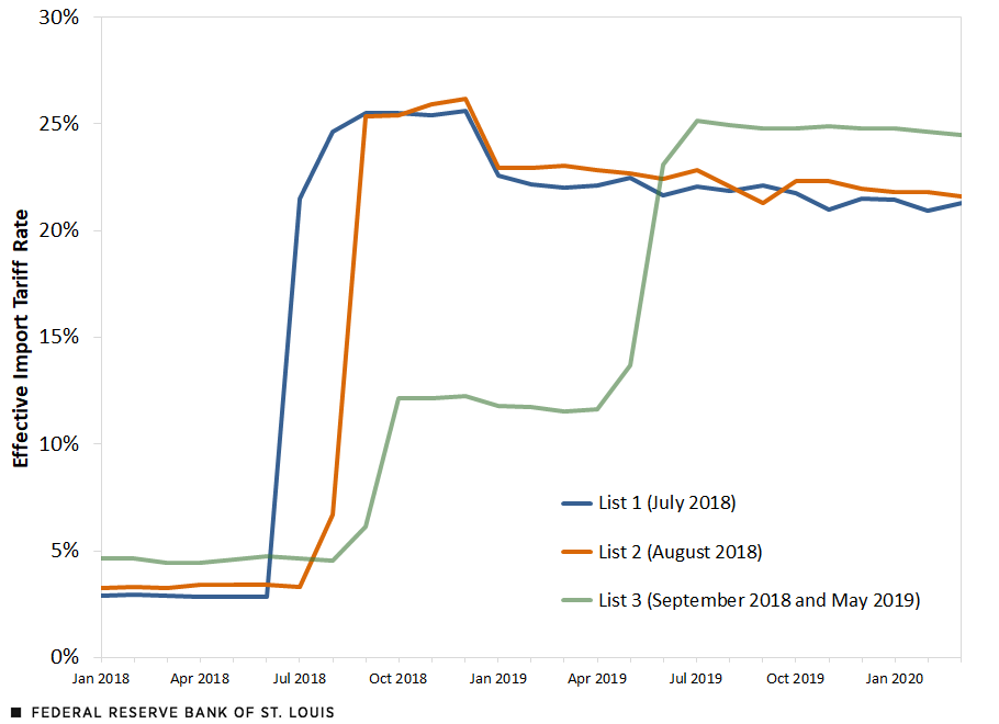 A line chart show the evolution in the effective tariff rates for three different lists of Chinese imports when their statutory tariffs were increased from 2018 to 2019. Further details in surrounding text.