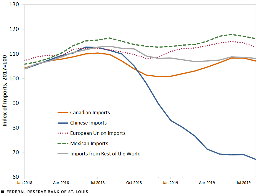 A line chart shows the level of select imports from Canada, China, the European Union, Mexico and the rest of the world. Further details in surrounding text.