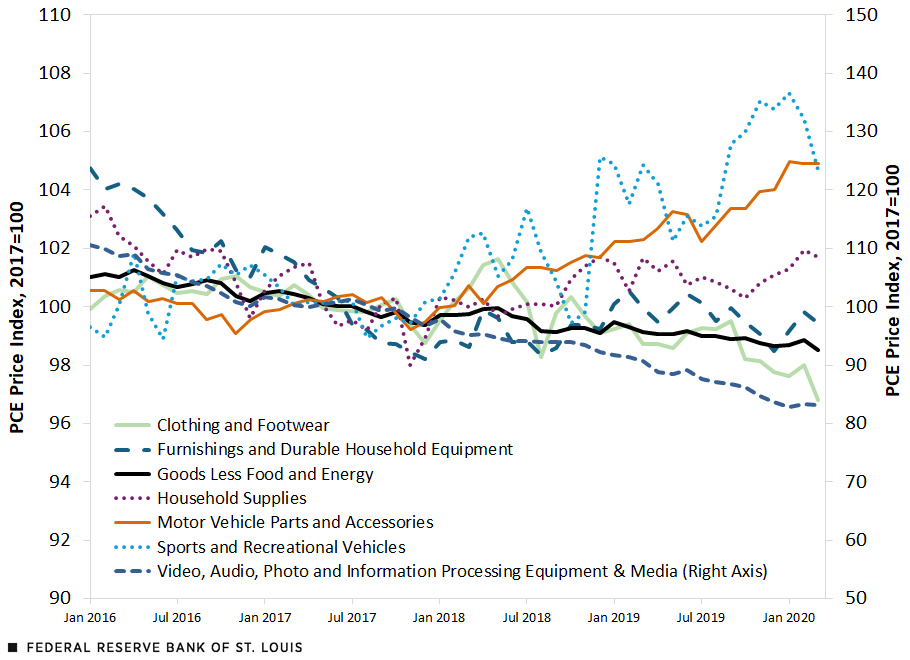 A line chart shows the index level (2017=100) for the following categories: Clothing and Footwear; Furnishings and Durable Household Equipment; Goods Less Food and Energy; Household Supplies; Motor Vehicle Parts and Accessories; Sports and Recreational Vehicles; and Video, Audio, Photo and Information Processing Equipment & Media. Further details in surrounding text.