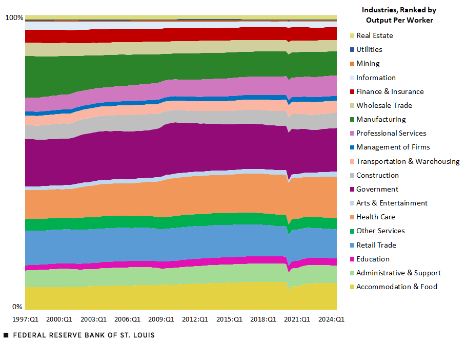A stacked area chart shows 19 industries’ share of employment from the first quarter of 1997 to the third quarter of 2024. Government, health care, retail trade, accommodation and food, manufacturing, and professional services held the largest shares of jobs as of the third quarter of 2024. Additional description in text.