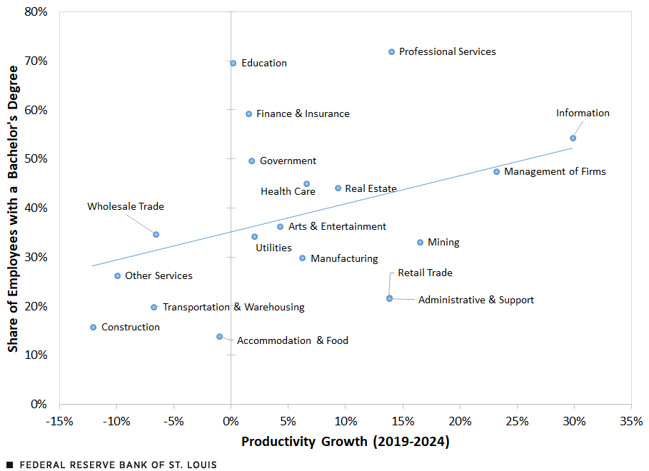 Scatterplot shows productivity growth from 2019 to 2024 and the share of workers with a bachelor’s degree for 19 industries. The slope of the fitted line suggests a positive relationship between workers’ education level and productivity growth. More description in text above.