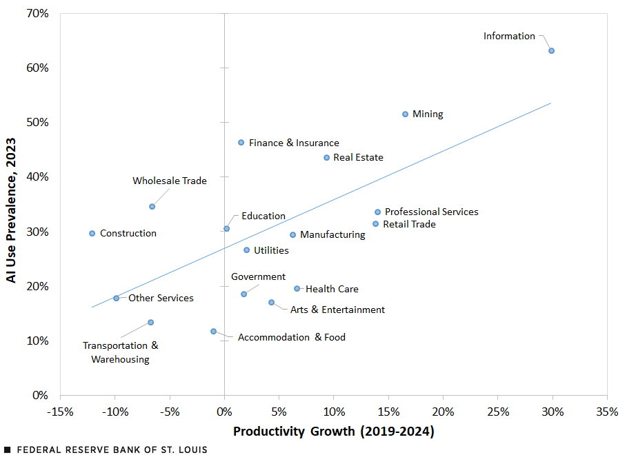 Scatterplot shows productivity growth from 2019 to 2024 and the prevalence of AI use in 2023 for 19 industries. The slope of the fitted line suggests a positive relationship between productivity growth and AI use. Information services had the highest productivity growth, at 30%, and the highest AI use, at 63%.